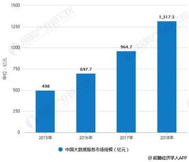 2018年中國大數據產業細分市場分析 發展步入快車道，大數據服務引領變革